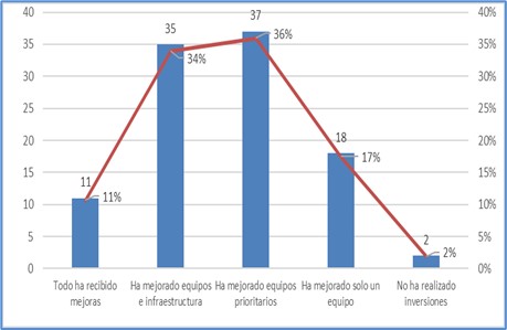 Actualizaciones y mejoras