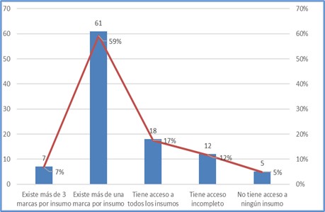 Acceso a insumos