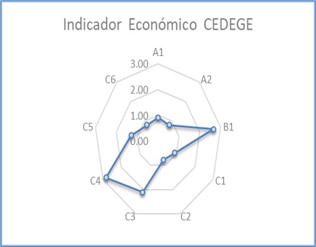 Indicador Económico (IE)