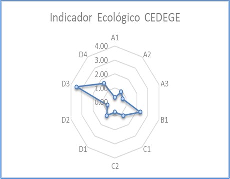 Indicador Ecológico (IA)