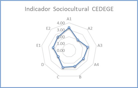 Indicador Sociocultural (ISC)