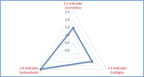 Índice de sustentabilidad general (ISG)