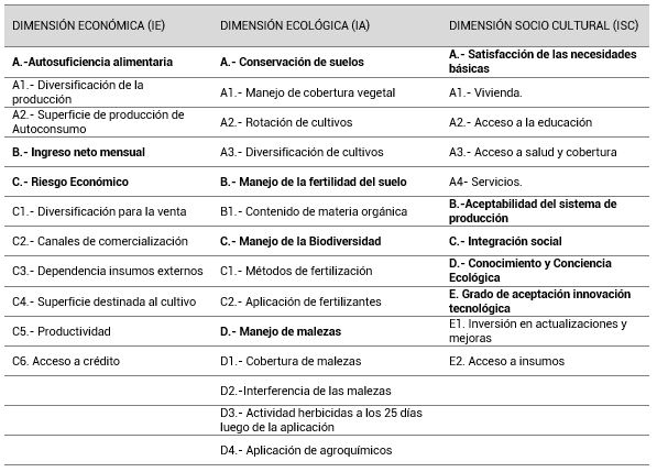 Indicadores para medir la sustentabilidad del sistema de producción de arroz