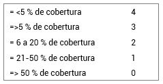Escala para evaluar la cobertura en malezas