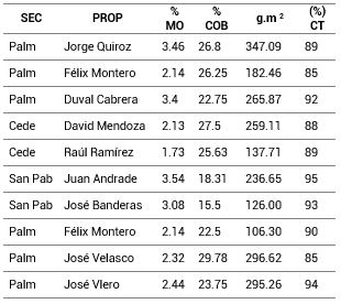Factores evaluados para malezas