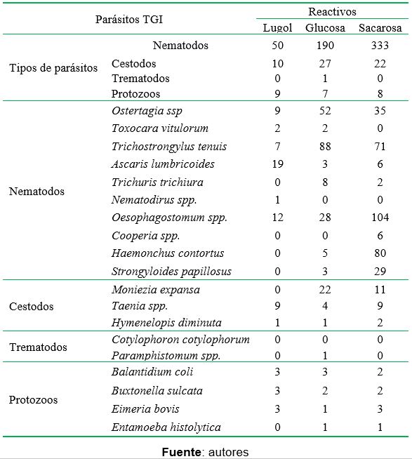Cantidad de parásitos gastrointestinales por diferentes técnicas coproparasitarias en bovinos del Centro de Faenamiento Regional del cantón La Libertad provincia de Santa Elena 