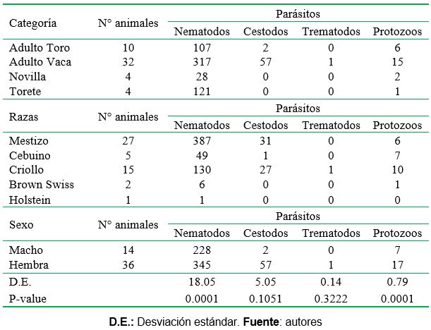 Presencia o ausencia de parásitos gastrointestinales en bovinos por categoría, raza y sexo del Centro de Faenamiento Regional del cantón La Libertad provincia de Santa Elena 