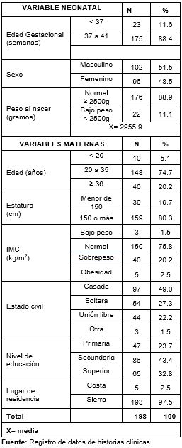 Características generales de los neonatos y sus madres. Hospital José Carrasco Arteaga. Oct 2017-May 2018