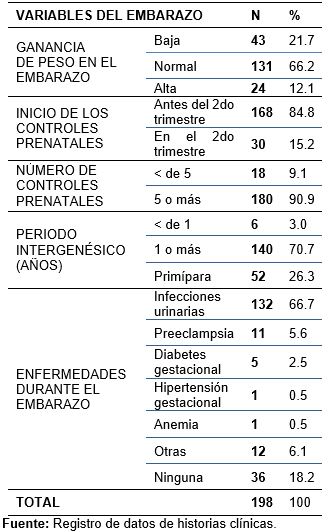 Características generales de las madres en el embarazo. Hospital José Carrasco Arteaga. Oct 2017-May 2018.
