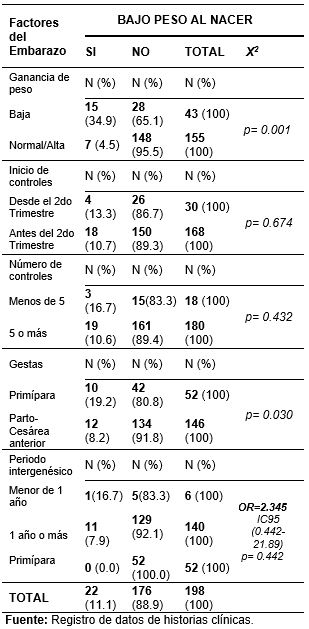 Factores maternos y bajo peso del recién nacido. Hospital José Carrasco Arteaga. Oct 2017-May 2018