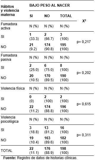 Hábitos, violencia materna y bajo peso en neonatos. Hospital José Carrasco Arteaga. Oct 2017-May 2018