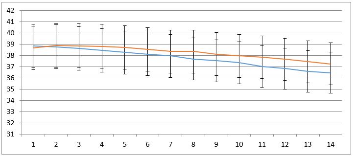 Temperatura promedio durante el procedimiento sin protocolo (azul) vs con protocolo (naranja)