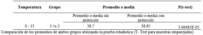 Comparación de la temperatura entre grupo control y protocolo