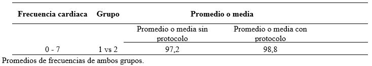 Comparación de la frecuencia cardiaca entre grupo control y protocolo