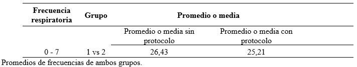 Comparación de la frecuencia respiratoria entre grupo control y protocolo