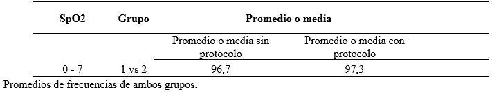 Comparación de la saturación de oxígeno entre grupo control y protocolo