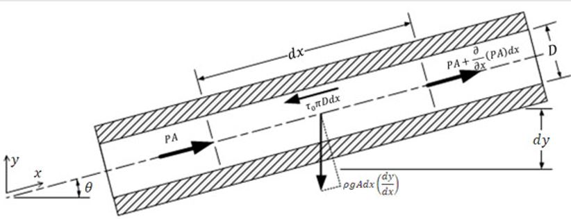 Newton’s second law illustrated in a control volume.