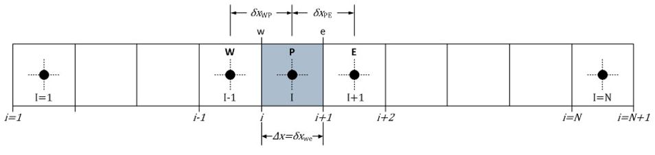 Discretization mesh for the continuity equation
