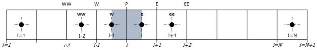 Mesh for the moment equation
