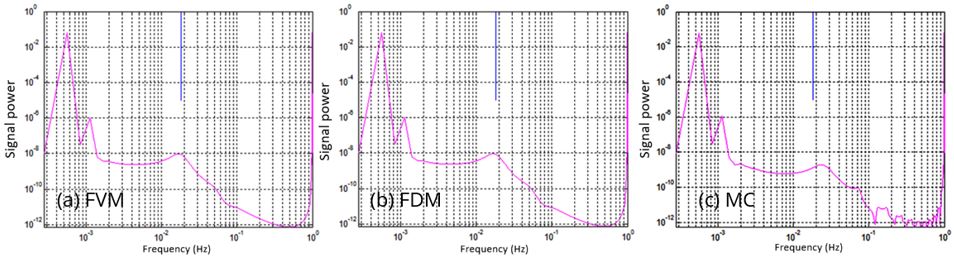 Spectral analysis for the wave signal generated by the mass flow at the natural gas pipeline entry compared with the natural frequency ωn (blue line).
