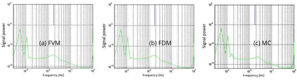 Spectral analysis of wave signal generated by pressure at the natural gas pipeline exit compared with the natural frequency ωn (blue line).