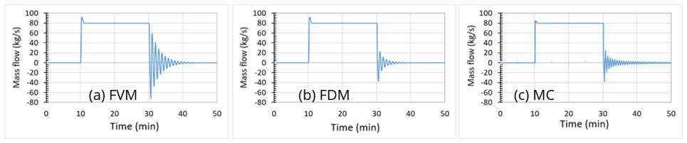 Mass flow calculated at the natural gas pipeline entry.