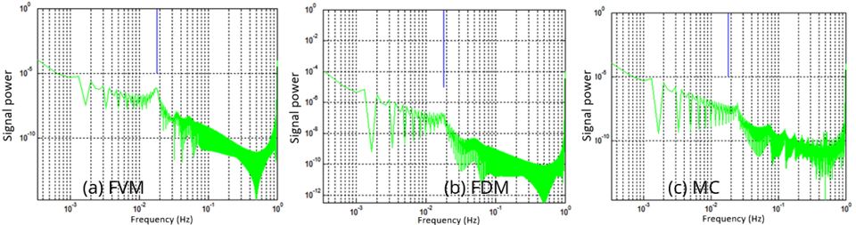 Spectral analysis of wave signal generated by pressure at the natural gas pipeline exit compared with the natural frequency ωn (blue line).
 
				