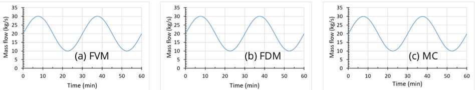 Mass flow calculated at the natural gas pipeline entry.