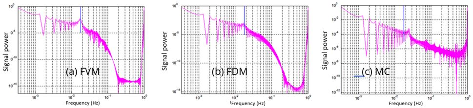 Spectral analysis for the wave signal generated by the mass flow at the natural gas pipeline entry compared with the natural frequency ωn (blue line).