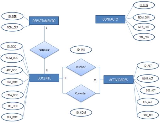 Modelo Entidad-Relación aplicado a los SGBD