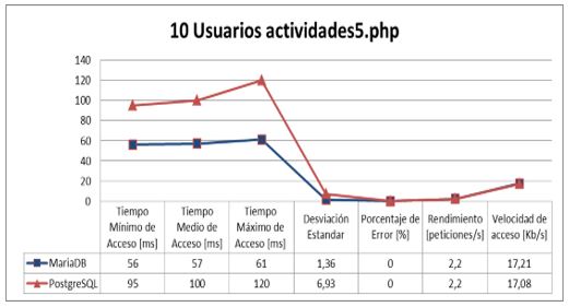 Gráfico 10 usuarios actividades5.php PostgreSQL y MariaDB