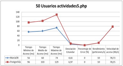 Gráfico 50 usuarios actividades5.php PostgreSQL y MariaDB