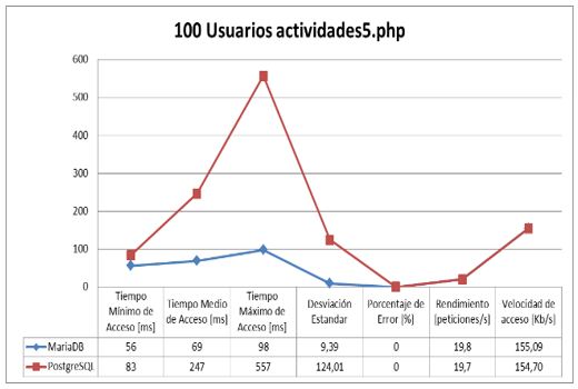 Gráfico 100 usuarios actividades5.php PostgreSQL y MariaDB.
