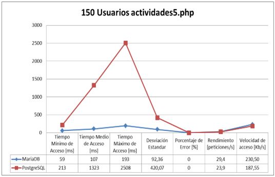 Gráfico 150 usuarios actividades5.php PostgreSQL y MariaDB.