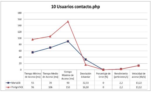 Gráfico 10 usuarios contacto.php PostgreSQL y MariaDB