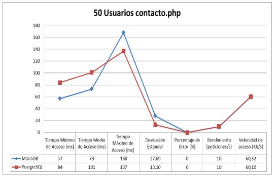 Gráfico 50 usuarios contacto.php PostgreSQL y MariaDB