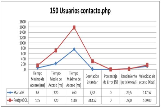 Gráfico 150 usuarios contacto.php PostgreSQL y MariaDB