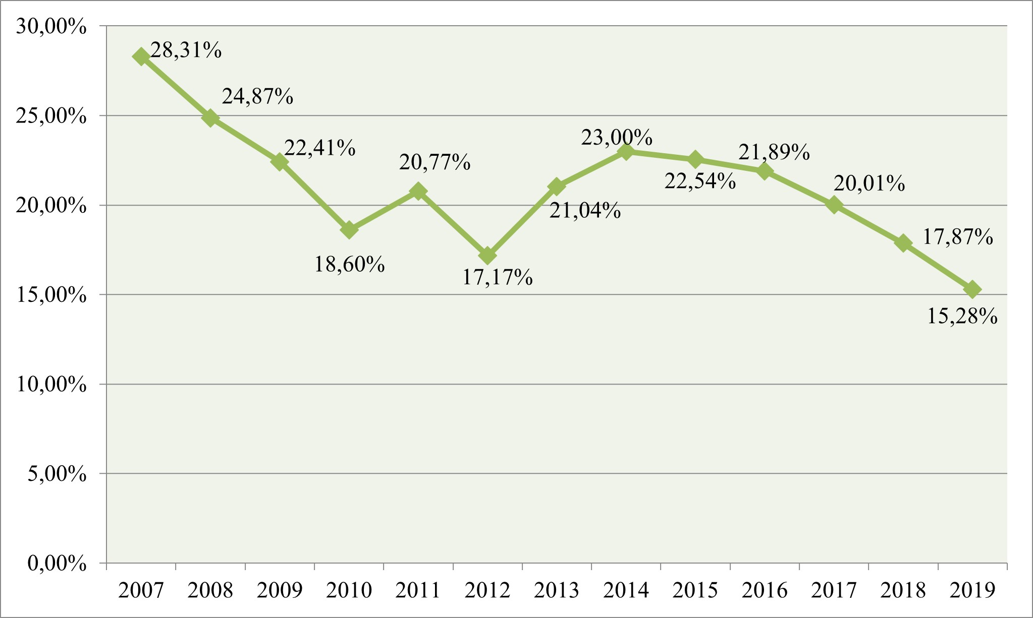 Brecha Salarial por género en Ecuador 2007 – 2019. Fuente: Instituto Nacional de Estadística y Censo, INEC (2019)