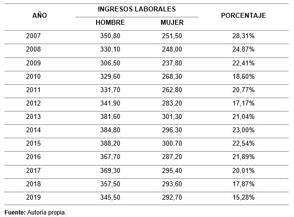 Brecha salarial por género en Ecuador durante el periodo 2007 - 2019 (valores en USD)