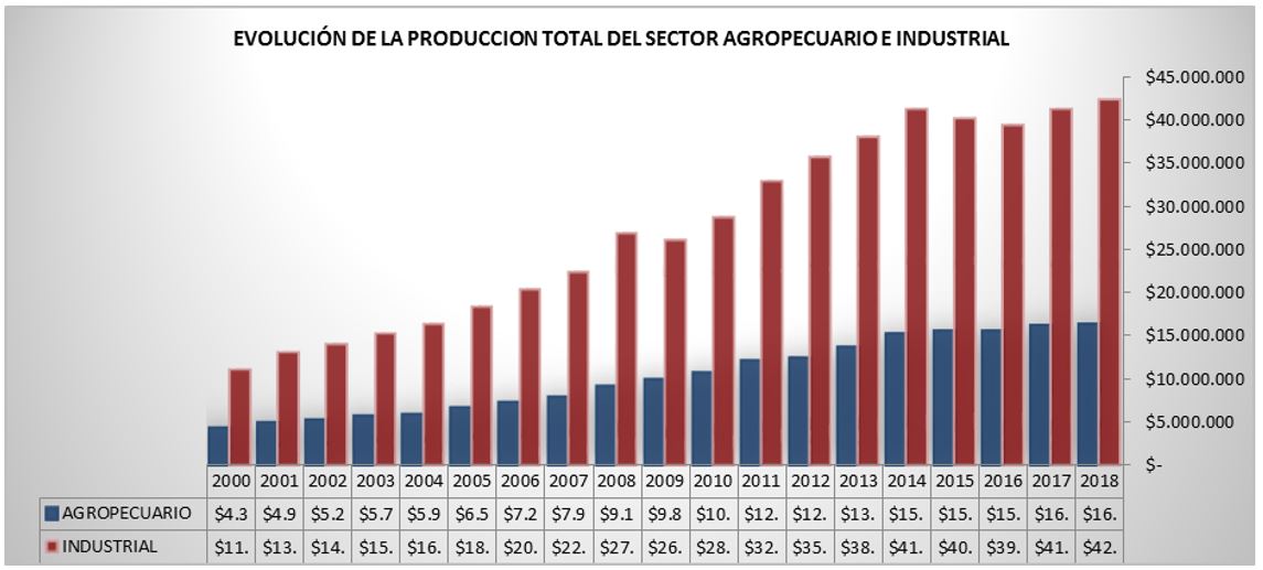 Evolución de la producción total del sector agropecuario e industrial 2000-2018. Fuente: Autoría propia