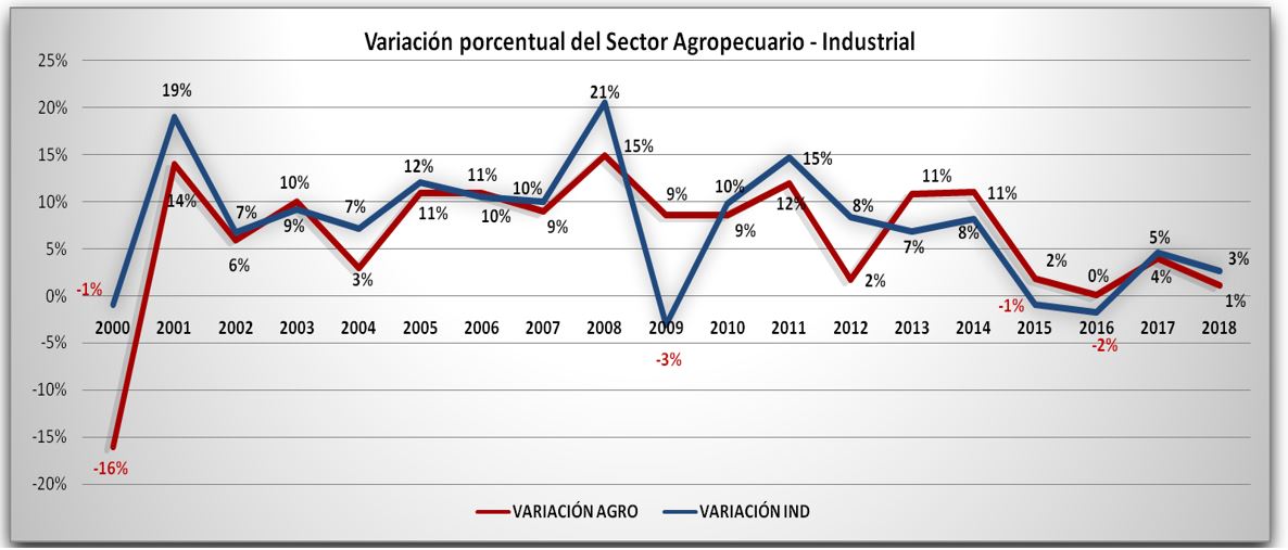 Variación porcentual del sector agropecuario - sector industrial desde el año 2000 hasta 2018. Fuente: Autoría propia