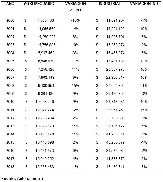 Crecimiento de la producción total del sector agropecuario e industrial 2000-2018