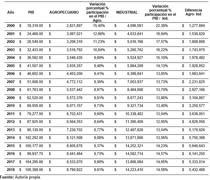 Sector Agropecuario e Industrial y su participación en el PIB a precios corrientes 2000-2018