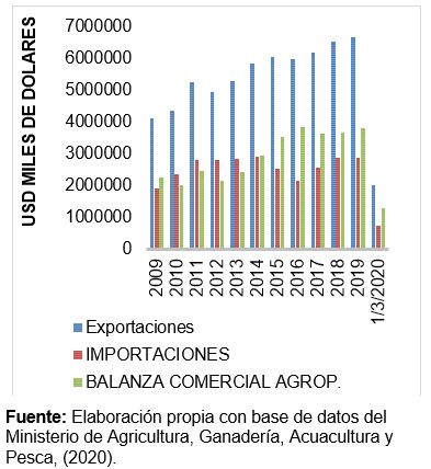 Comercio Exterior Agropecuario del Ecuador en el período 2009 hasta marzo 2020