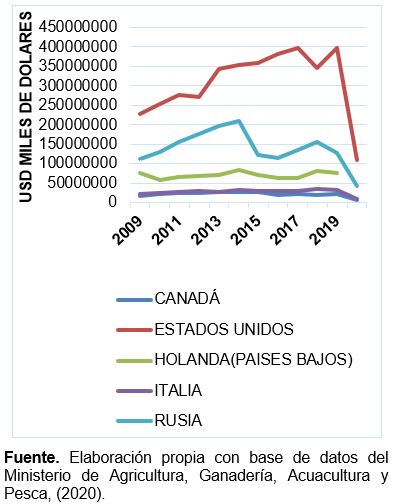 Principales países compradores de flores en el período 2009 hasta marzo 2020