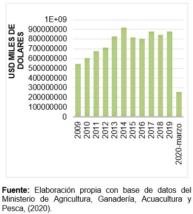 Valor FOB del sector florícola en dólares USD 2009 hasta marzo 2020