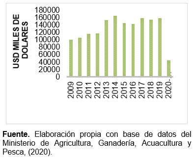 Exportaciones Ecuatorianas del Sector Florícola en Toneladas en el período 2009 hasta marzo 2020