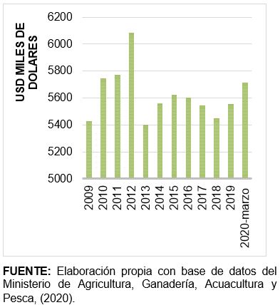 Valor unitario por toneladas métricas en dólares 2009 hasta marzo 2020