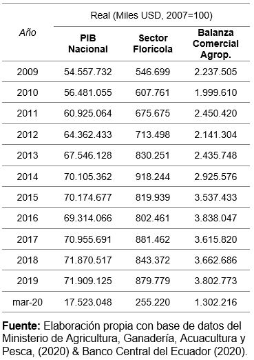 Valores en miles de dólares del Producto Interno Bruto, Sector Florícola y Balanza Comercial Agropecuaria, en los años 2009 hasta marzo 2020 en miles de dólares año base 2007