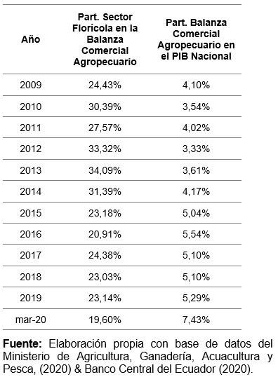 Participación de la Balanza Comercial Agropecuaria en el Producto Interno Bruto y la Participación del Sector Florícola en la Balanza comercial agropecuaria en los años 2009 hasta marzo 2020.